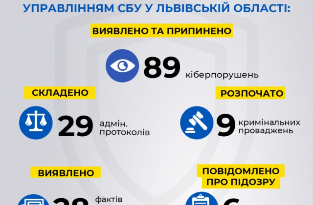 Інфографіка СБУ